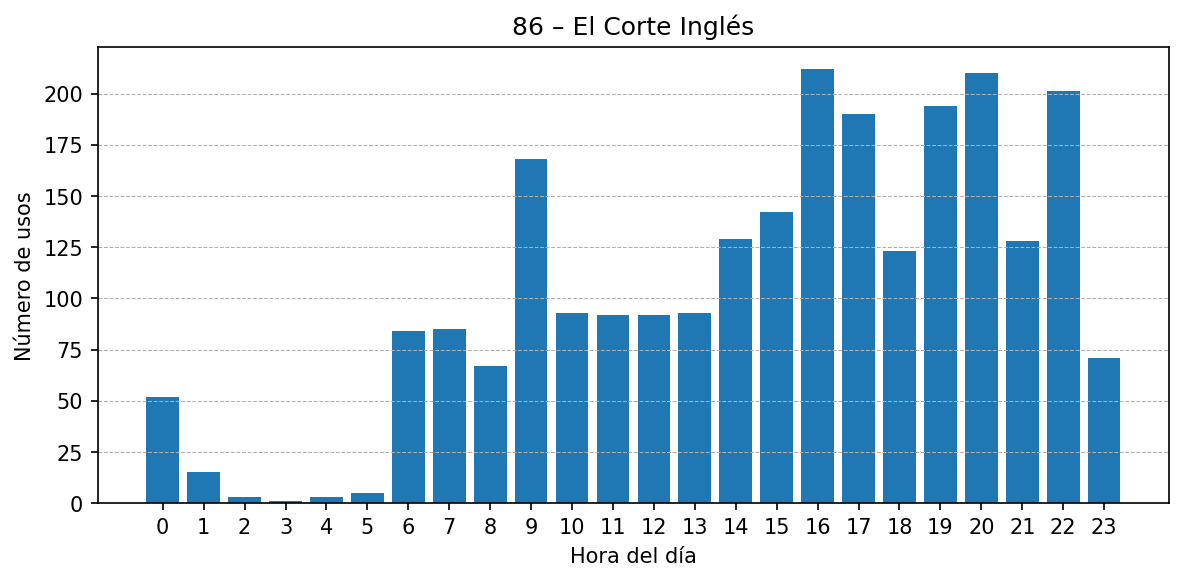 Estación 086 – El Corte Inglés